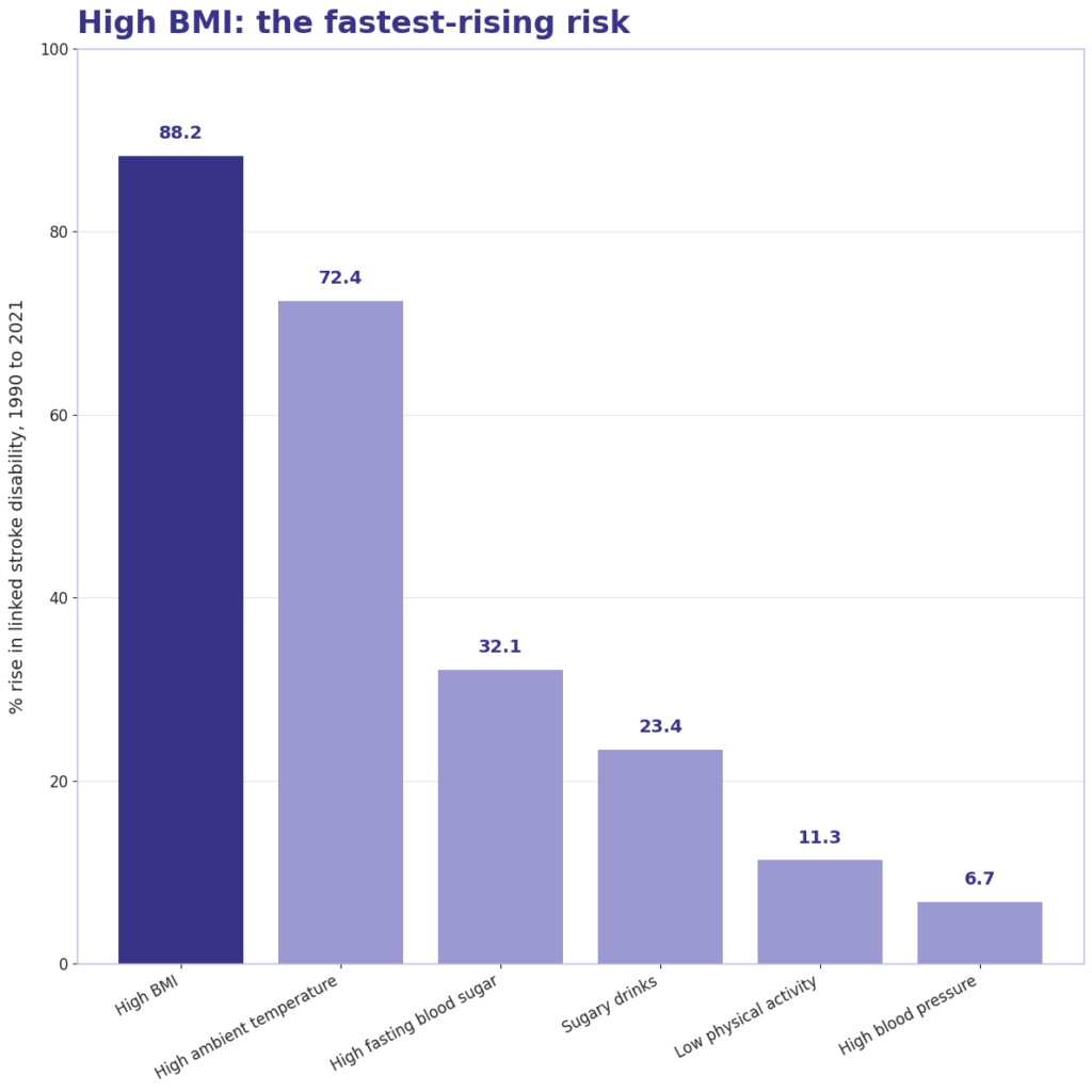 high_bmi_fastest_rising_risk_brand_color